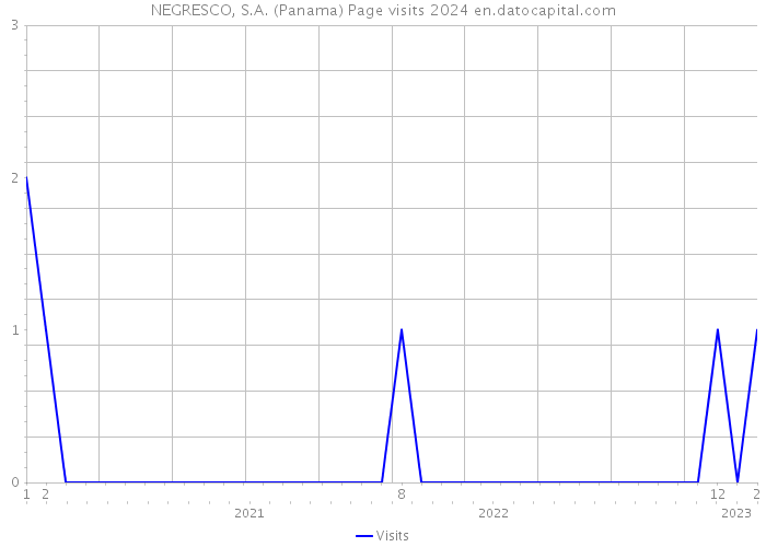 NEGRESCO, S.A. (Panama) Page visits 2024 
