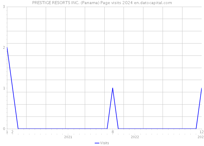 PRESTIGE RESORTS INC. (Panama) Page visits 2024 