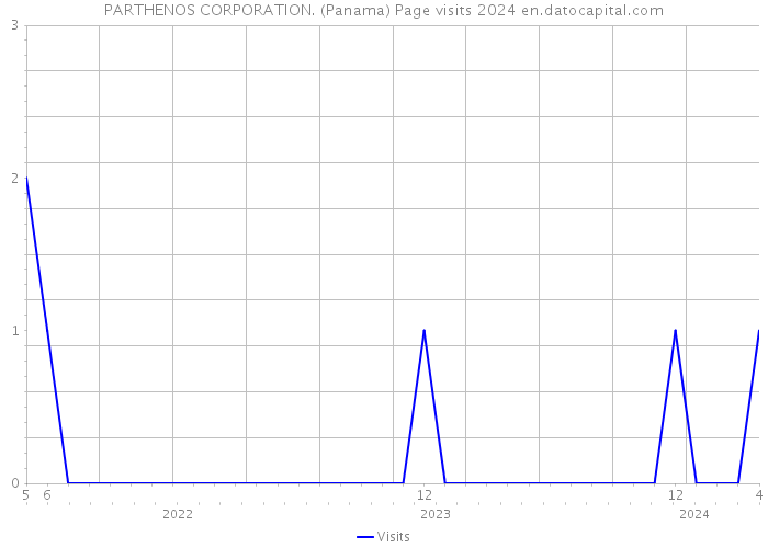 PARTHENOS CORPORATION. (Panama) Page visits 2024 