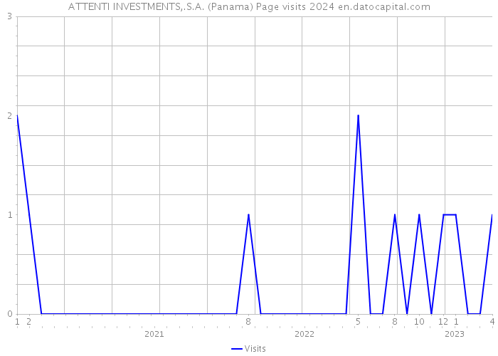 ATTENTI INVESTMENTS,.S.A. (Panama) Page visits 2024 