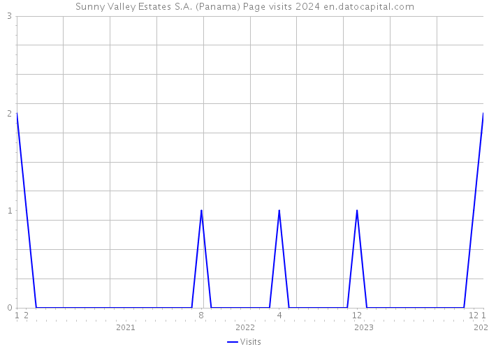 Sunny Valley Estates S.A. (Panama) Page visits 2024 