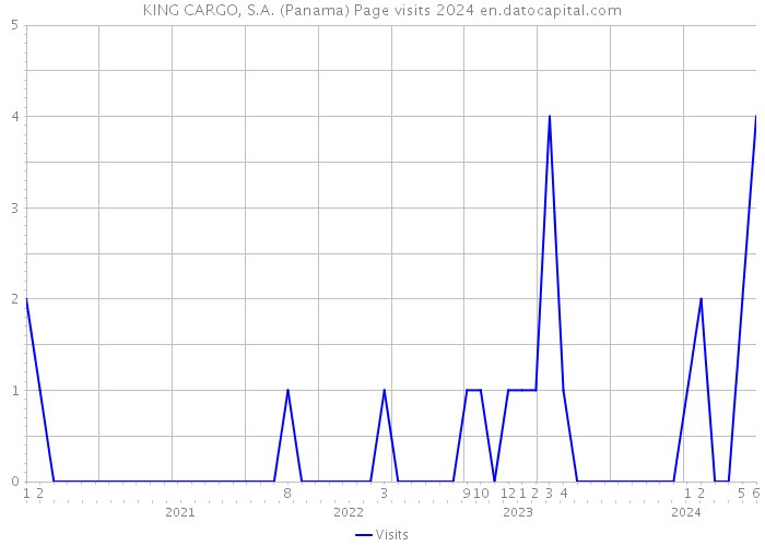 KING CARGO, S.A. (Panama) Page visits 2024 