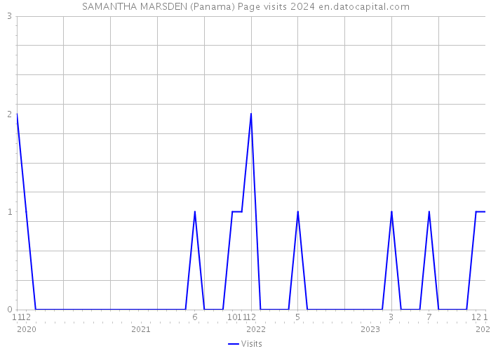 SAMANTHA MARSDEN (Panama) Page visits 2024 