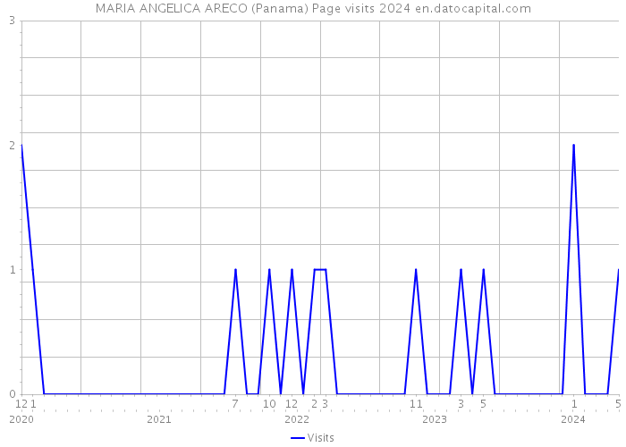 MARIA ANGELICA ARECO (Panama) Page visits 2024 
