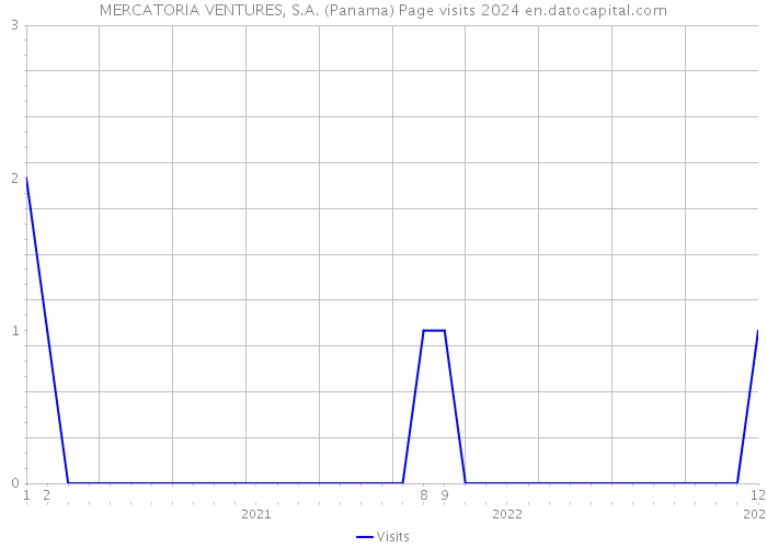 MERCATORIA VENTURES, S.A. (Panama) Page visits 2024 