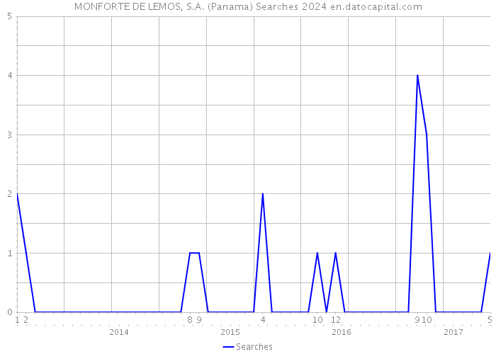 MONFORTE DE LEMOS, S.A. (Panama) Searches 2024 