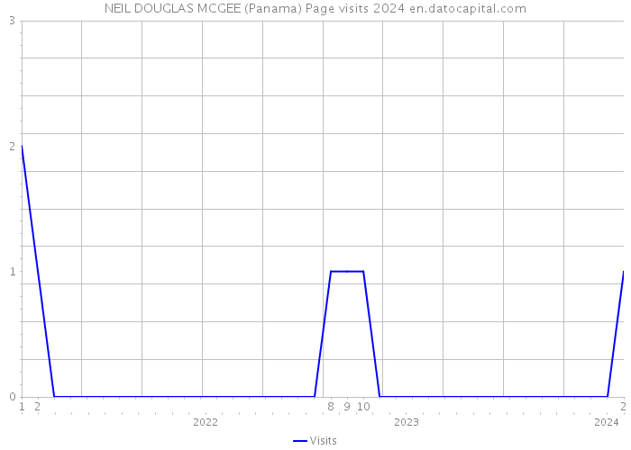 NEIL DOUGLAS MCGEE (Panama) Page visits 2024 