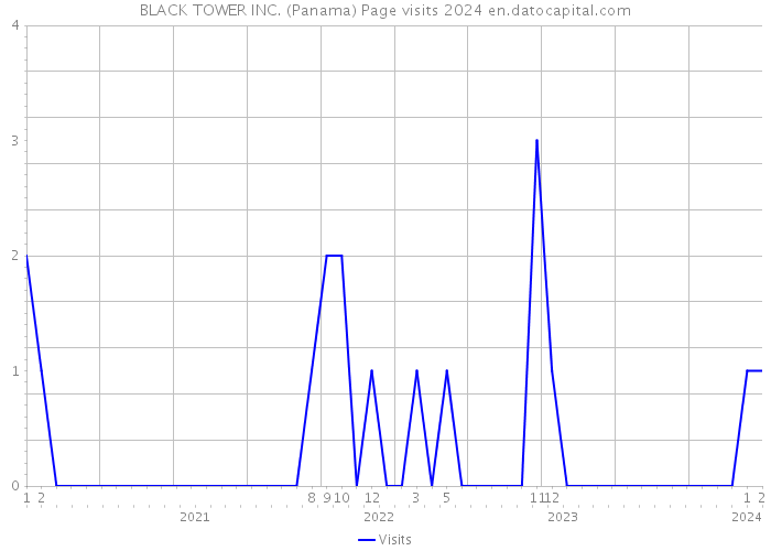 BLACK TOWER INC. (Panama) Page visits 2024 