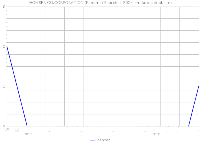 HOMSER CO.CORPORATION (Panama) Searches 2024 