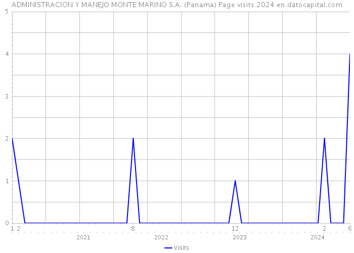 ADMINISTRACION Y MANEJO MONTE MARINO S.A. (Panama) Page visits 2024 