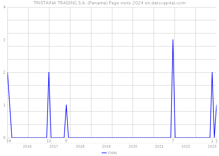 TRISTAINA TRADING S.A. (Panama) Page visits 2024 