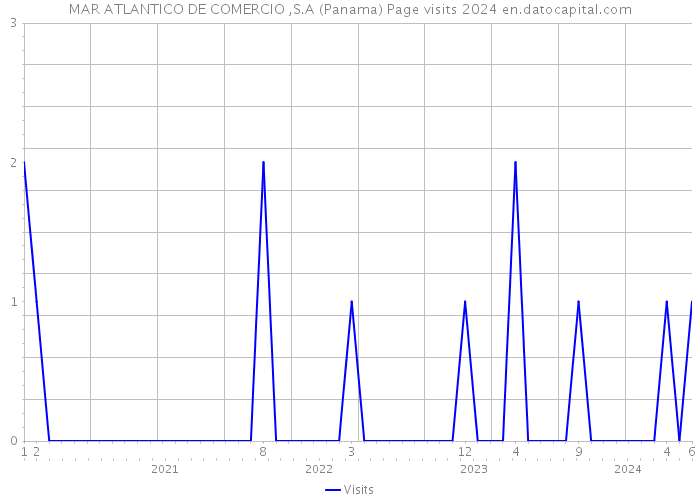 MAR ATLANTICO DE COMERCIO ,S.A (Panama) Page visits 2024 