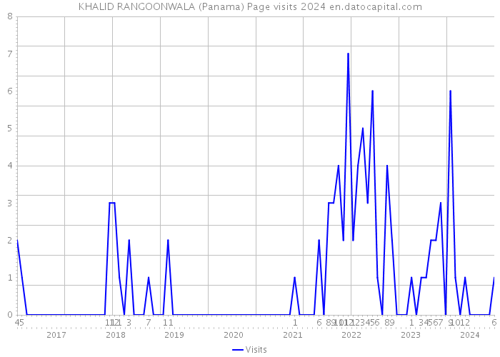 KHALID RANGOONWALA (Panama) Page visits 2024 