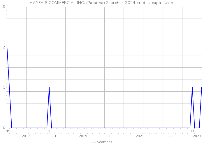 MAYFAIR COMMERCIAL INC. (Panama) Searches 2024 