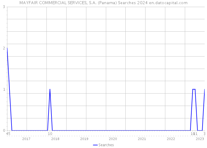 MAYFAIR COMMERCIAL SERVICES, S.A. (Panama) Searches 2024 