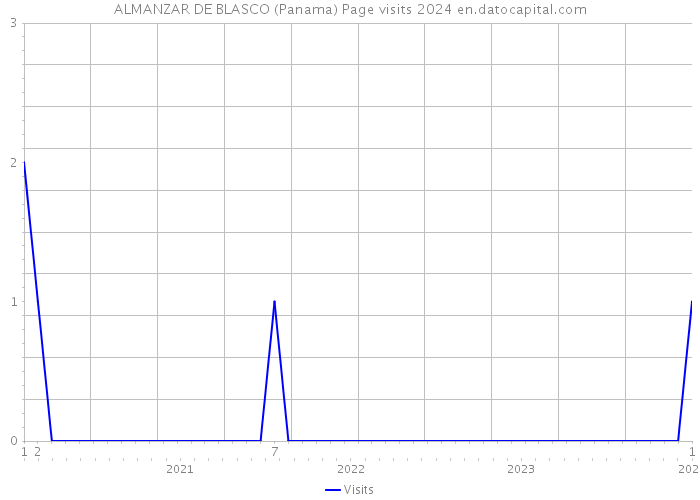 ALMANZAR DE BLASCO (Panama) Page visits 2024 