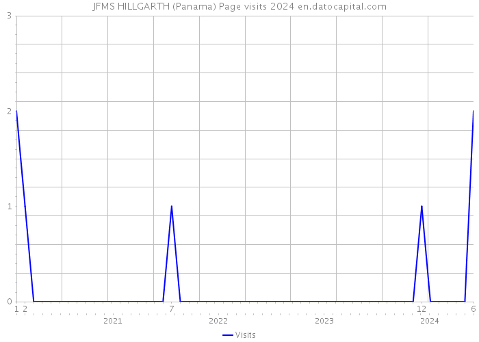 JFMS HILLGARTH (Panama) Page visits 2024 