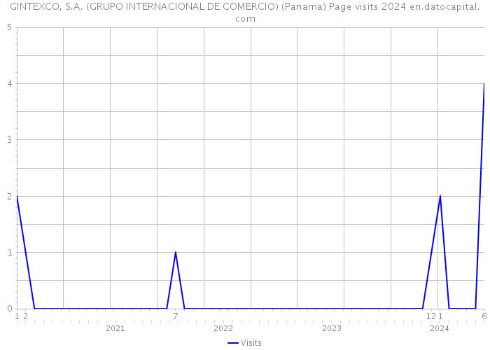 GINTEXCO, S.A. (GRUPO INTERNACIONAL DE COMERCIO) (Panama) Page visits 2024 