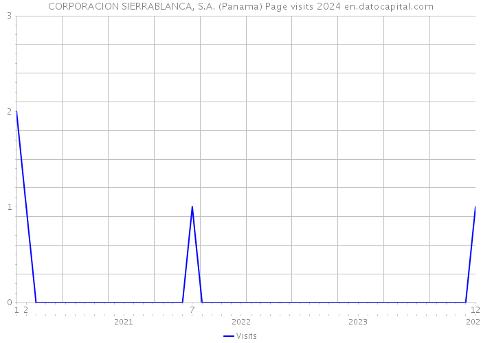 CORPORACION SIERRABLANCA, S.A. (Panama) Page visits 2024 