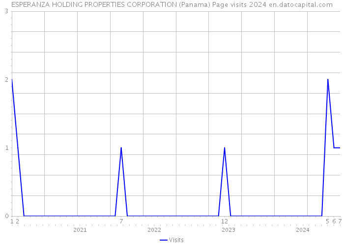 ESPERANZA HOLDING PROPERTIES CORPORATION (Panama) Page visits 2024 