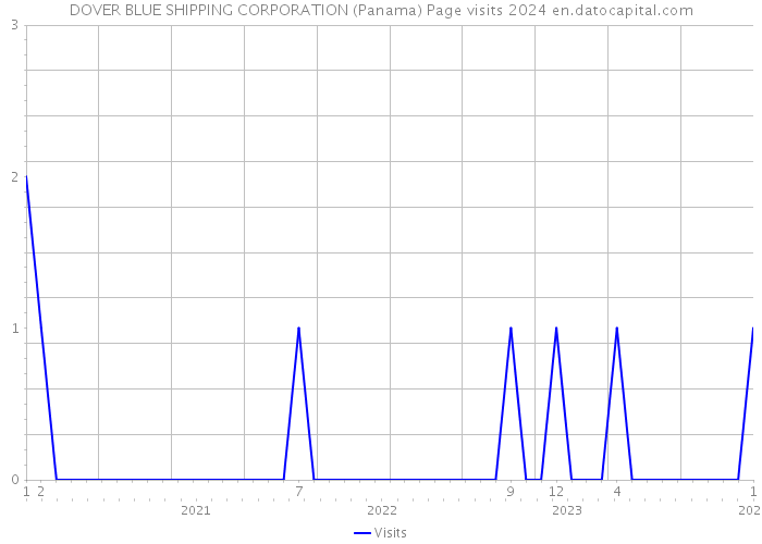 DOVER BLUE SHIPPING CORPORATION (Panama) Page visits 2024 