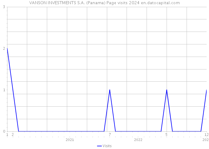 VANSON INVESTMENTS S.A. (Panama) Page visits 2024 