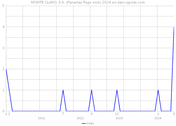 MONTE CLARO, S.A. (Panama) Page visits 2024 