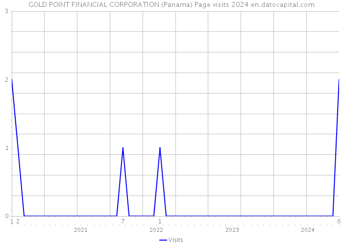 GOLD POINT FINANCIAL CORPORATION (Panama) Page visits 2024 