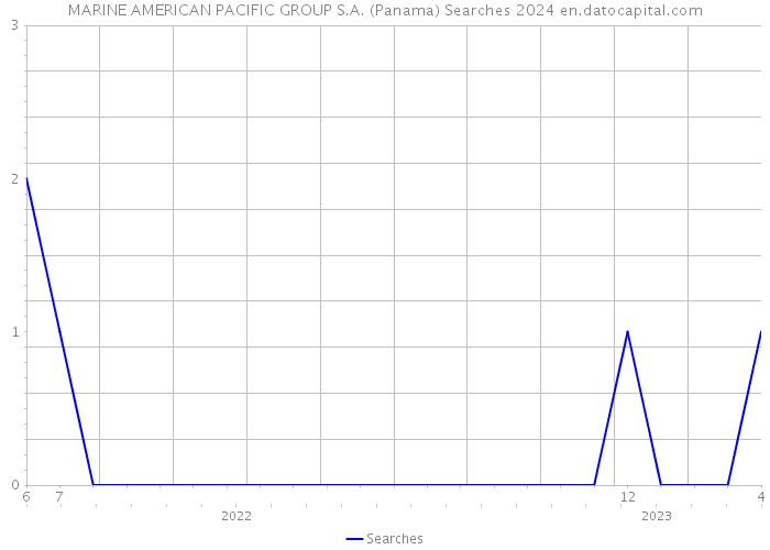 MARINE AMERICAN PACIFIC GROUP S.A. (Panama) Searches 2024 