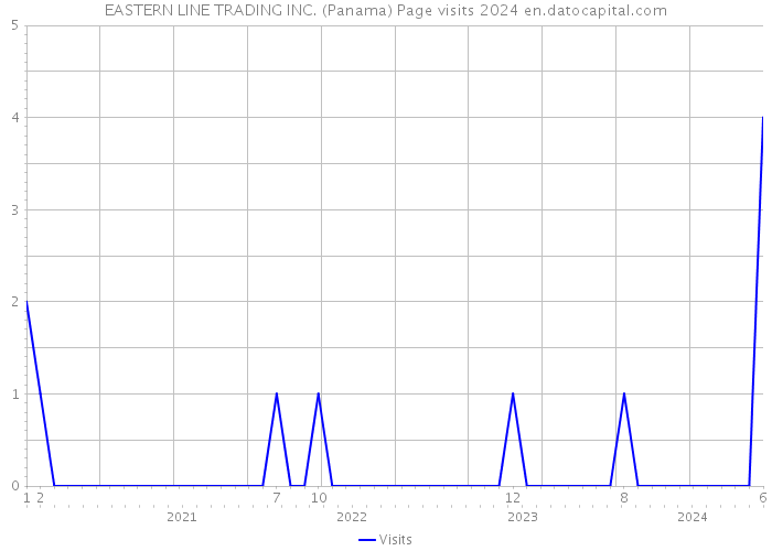 EASTERN LINE TRADING INC. (Panama) Page visits 2024 