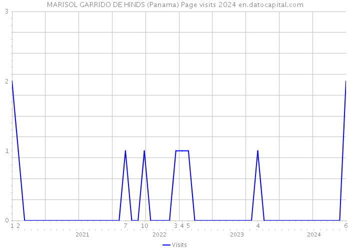 MARISOL GARRIDO DE HINDS (Panama) Page visits 2024 