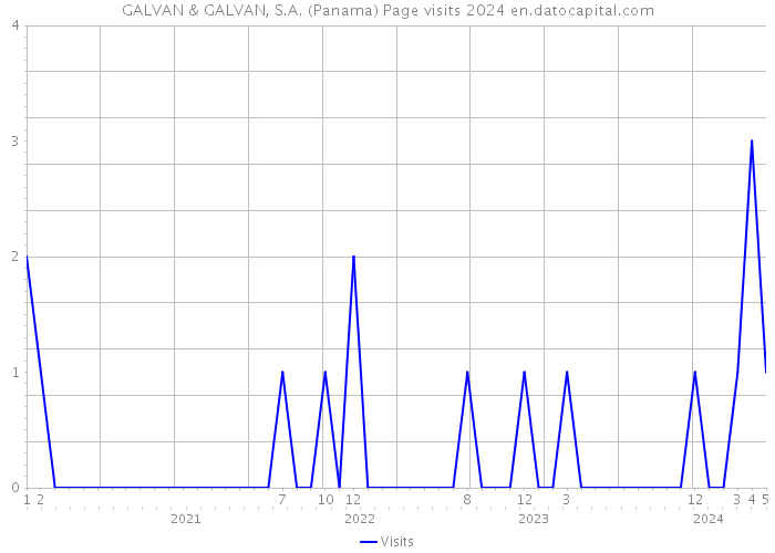 GALVAN & GALVAN, S.A. (Panama) Page visits 2024 
