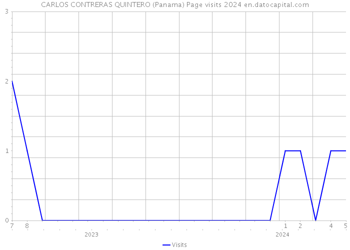 CARLOS CONTRERAS QUINTERO (Panama) Page visits 2024 
