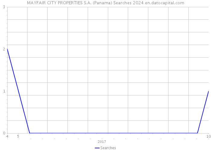 MAYFAIR CITY PROPERTIES S.A. (Panama) Searches 2024 