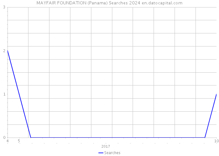 MAYFAIR FOUNDATION (Panama) Searches 2024 