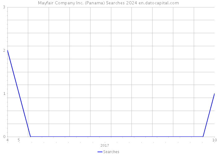 Mayfair Company Inc. (Panama) Searches 2024 