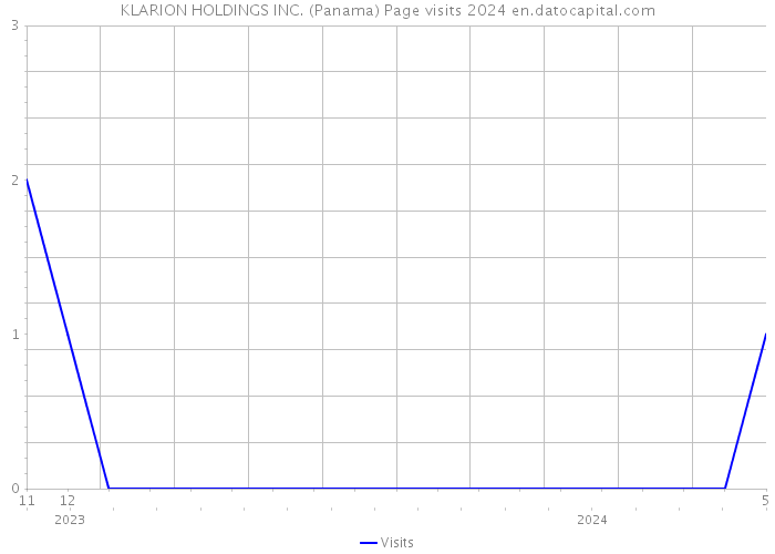 KLARION HOLDINGS INC. (Panama) Page visits 2024 