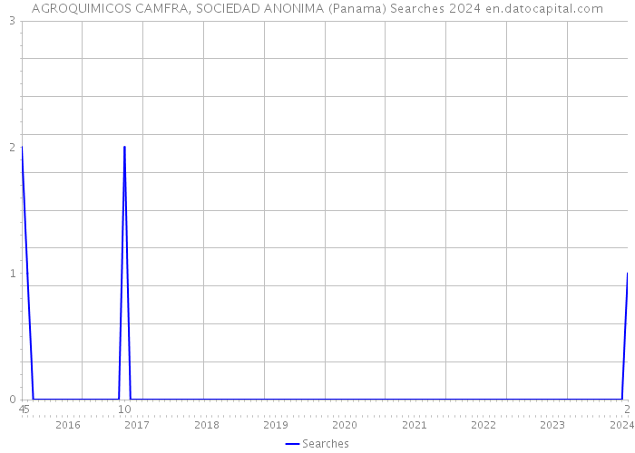 AGROQUIMICOS CAMFRA, SOCIEDAD ANONIMA (Panama) Searches 2024 