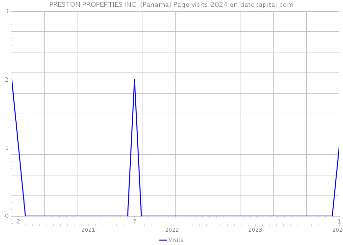 PRESTON PROPERTIES INC. (Panama) Page visits 2024 