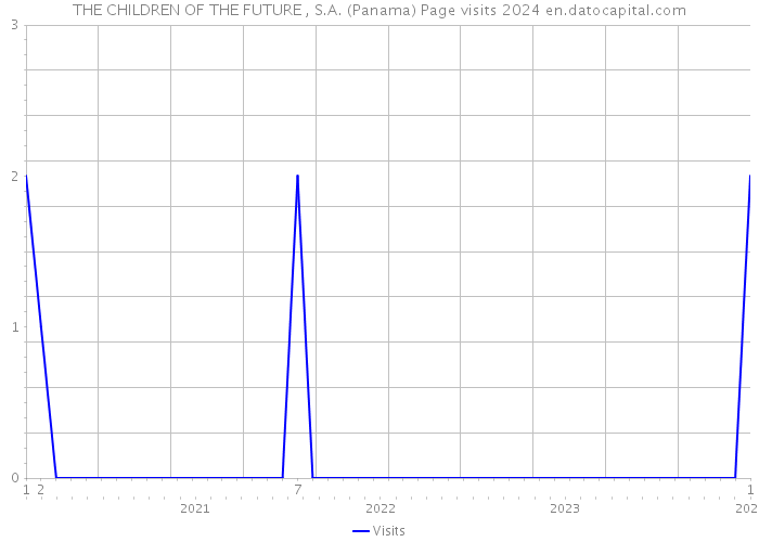 THE CHILDREN OF THE FUTURE , S.A. (Panama) Page visits 2024 
