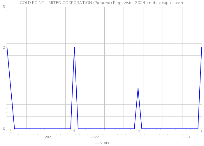 GOLD POINT LIMITED CORPORATION (Panama) Page visits 2024 