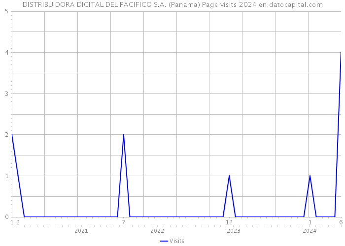 DISTRIBUIDORA DIGITAL DEL PACIFICO S.A. (Panama) Page visits 2024 