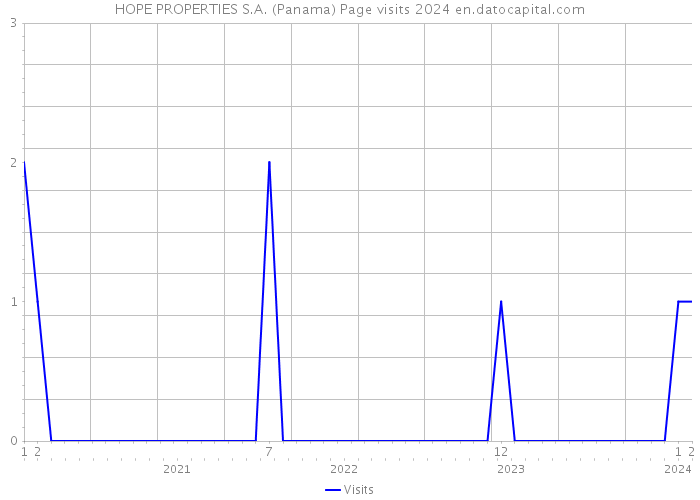 HOPE PROPERTIES S.A. (Panama) Page visits 2024 
