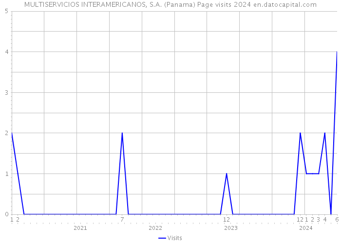 MULTISERVICIOS INTERAMERICANOS, S.A. (Panama) Page visits 2024 