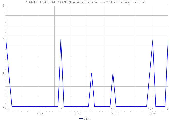 PLANTON CAPITAL, CORP. (Panama) Page visits 2024 