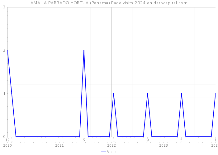 AMALIA PARRADO HORTUA (Panama) Page visits 2024 