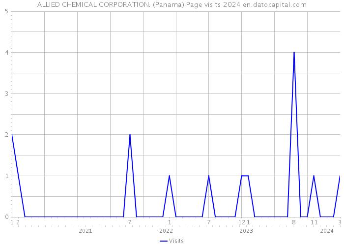 ALLIED CHEMICAL CORPORATION. (Panama) Page visits 2024 