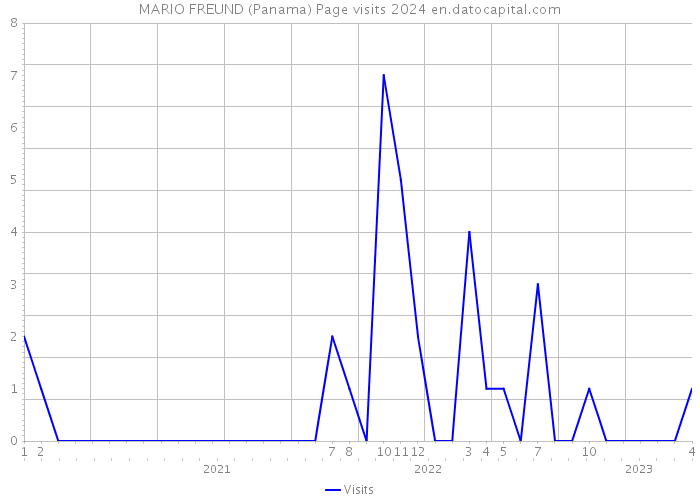 MARIO FREUND (Panama) Page visits 2024 