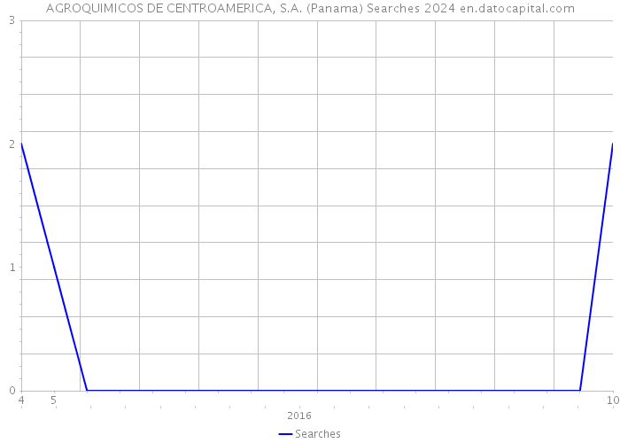 AGROQUIMICOS DE CENTROAMERICA, S.A. (Panama) Searches 2024 