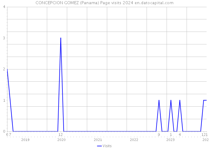 CONCEPCION GOMEZ (Panama) Page visits 2024 